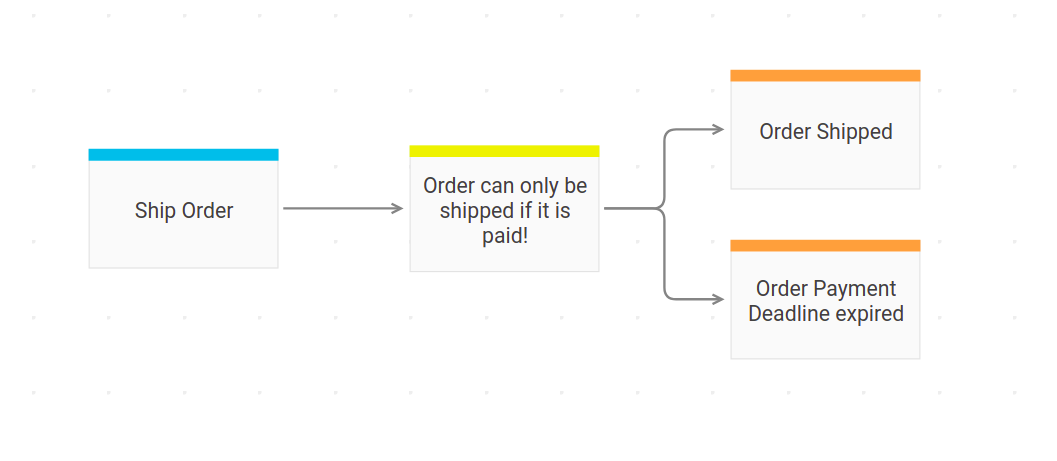 Business Rule Example